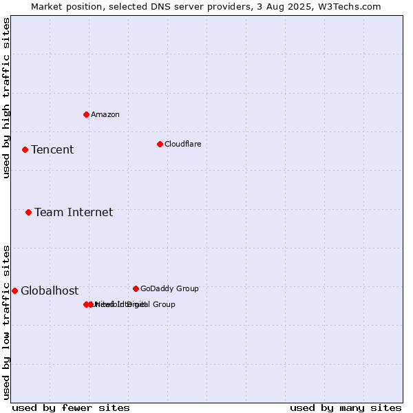 Market position of Team Internet vs. Tencent vs. Globalhost