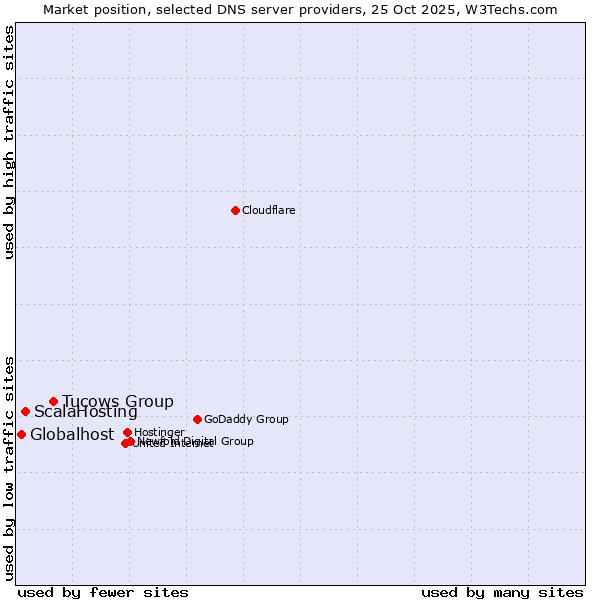 Market position of Tucows Group vs. ScalaHosting vs. Globalhost
