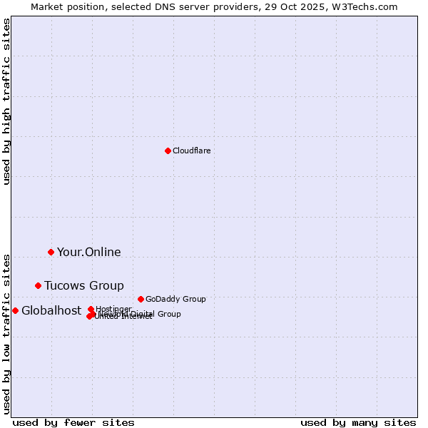 Market position of Your.Online vs. Tucows Group vs. Globalhost