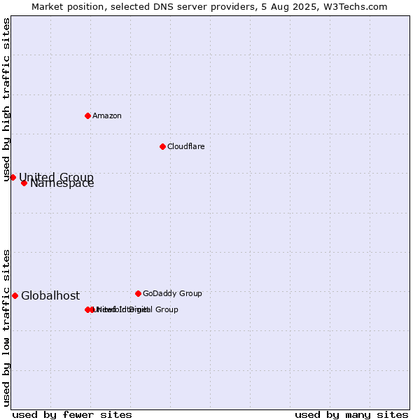 Market position of Namespace vs. Globalhost vs. United Group