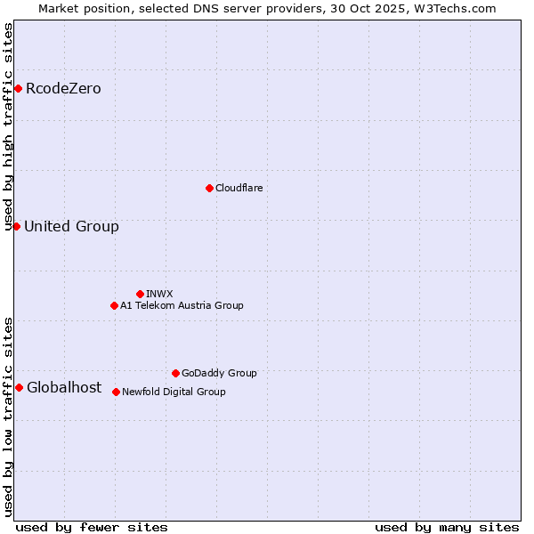 Market position of Globalhost vs. RcodeZero vs. United Group