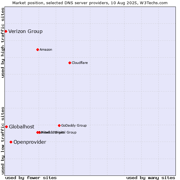Market position of Openprovider vs. Globalhost vs. Verizon Group
