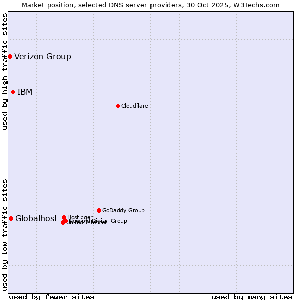 Market position of IBM vs. Globalhost vs. Verizon Group