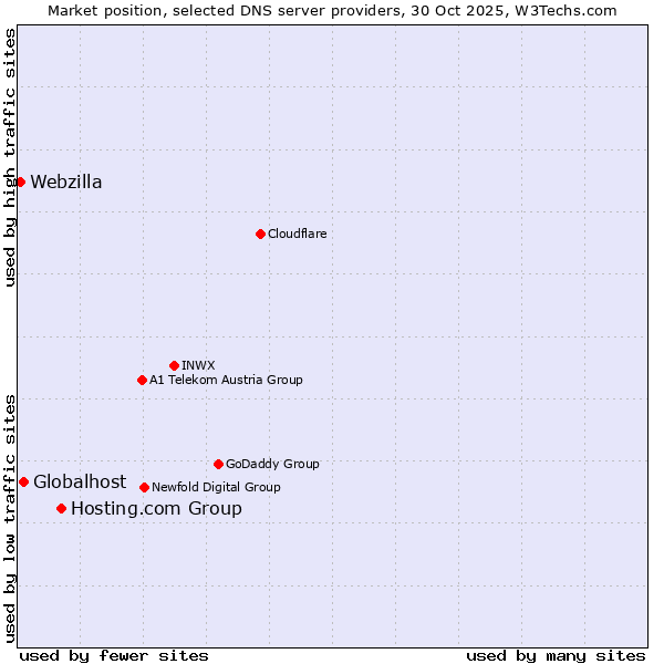Market position of Hosting.com Group vs. Globalhost vs. Webzilla