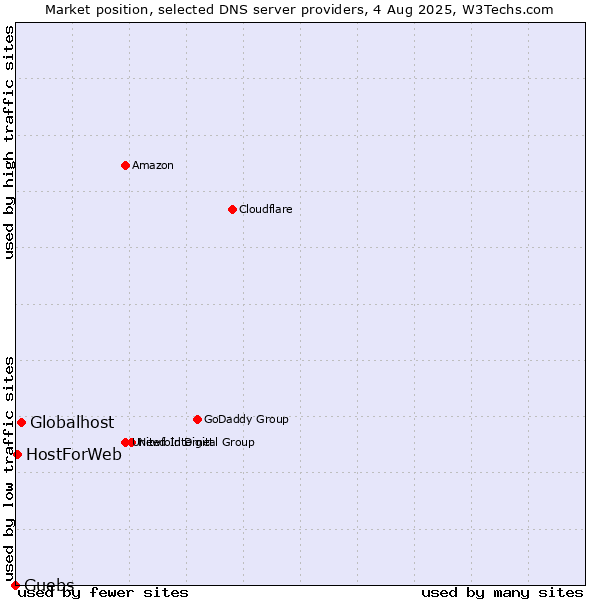 Market position of Globalhost vs. Guebs vs. HostForWeb