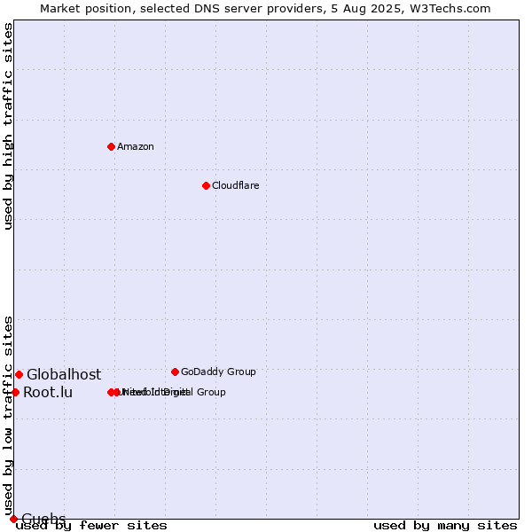 Market position of Globalhost vs. Guebs vs. Root.lu
