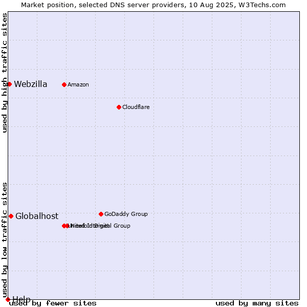Market position of Globalhost vs. Webzilla vs. Help