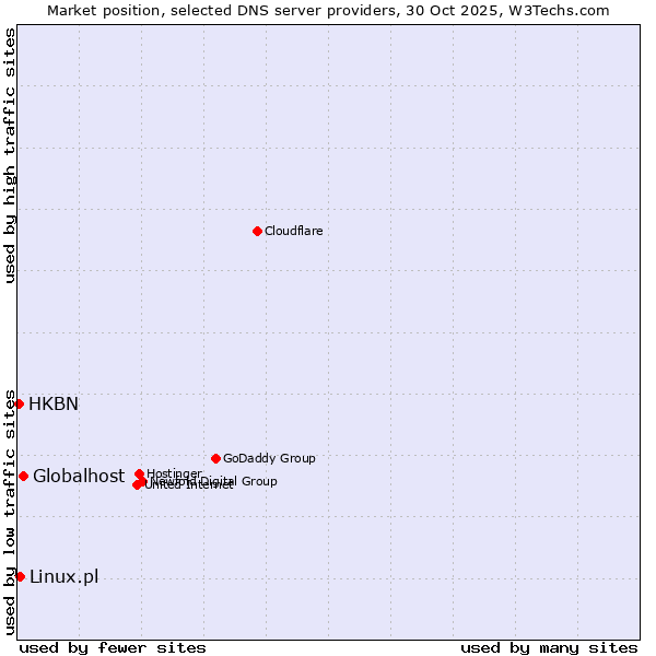 Market position of Globalhost vs. Linux.pl vs. HKBN