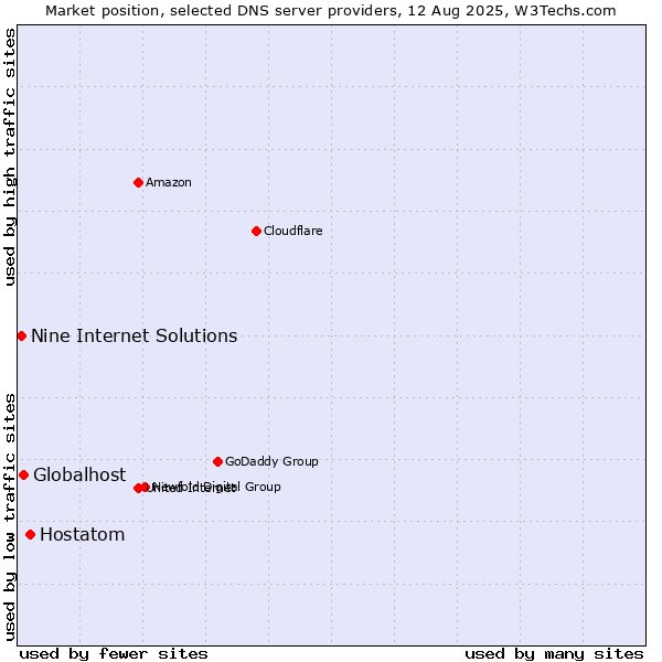 Market position of Hostatom vs. Globalhost vs. Nine Internet Solutions