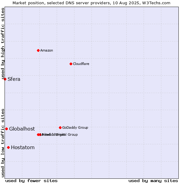 Market position of Hostatom vs. Globalhost vs. Sfera