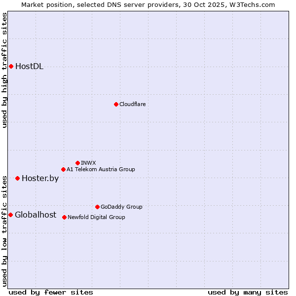 Market position of Hoster.by vs. HostDL vs. Globalhost