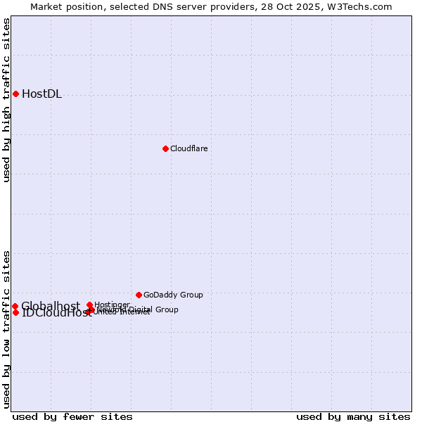 Market position of IDCloudHost vs. HostDL vs. Globalhost