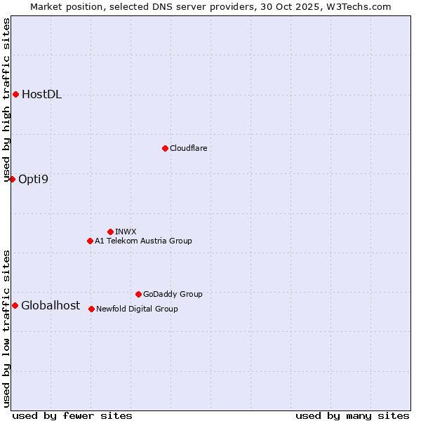 Market position of HostDL vs. Globalhost vs. Opti9