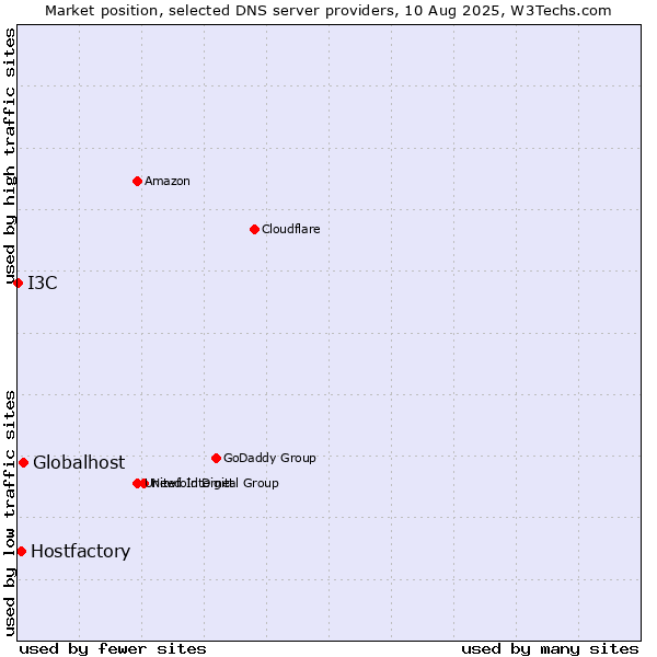 Market position of Globalhost vs. Hostfactory vs. I3C