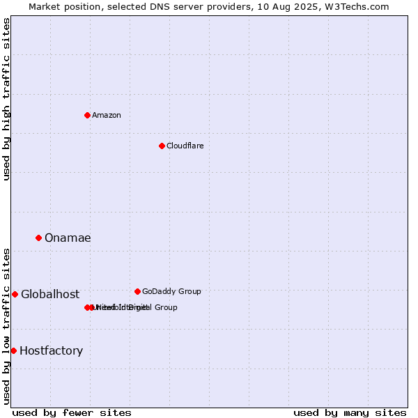 Market position of Onamae vs. Globalhost vs. Hostfactory