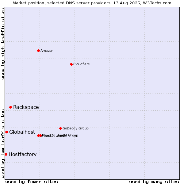 Market position of Rackspace vs. Globalhost vs. Hostfactory