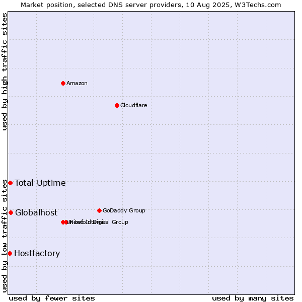 Market position of Total Uptime vs. Globalhost vs. Hostfactory