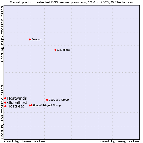 Market position of HostFeat vs. Globalhost vs. Hostwinds