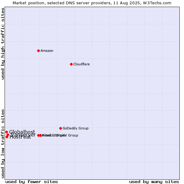 Market position of Iranserver vs. HostFeat vs. Globalhost