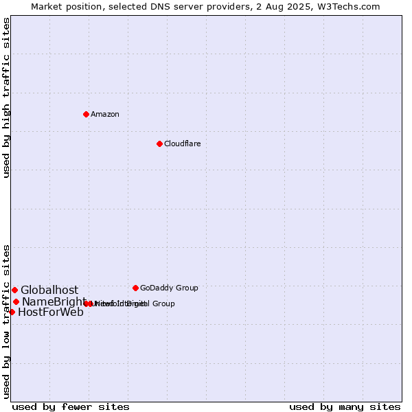 Market position of NameBright vs. Globalhost vs. HostForWeb