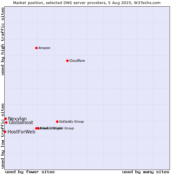 Market position of Globalhost vs. Nexylan vs. HostForWeb