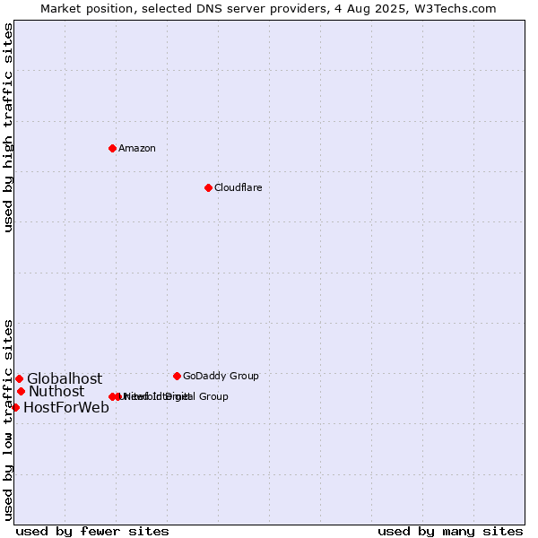 Market position of Nuthost vs. Globalhost vs. HostForWeb