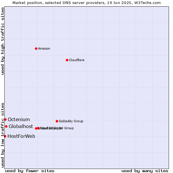 Market position of Globalhost vs. Octenium vs. HostForWeb