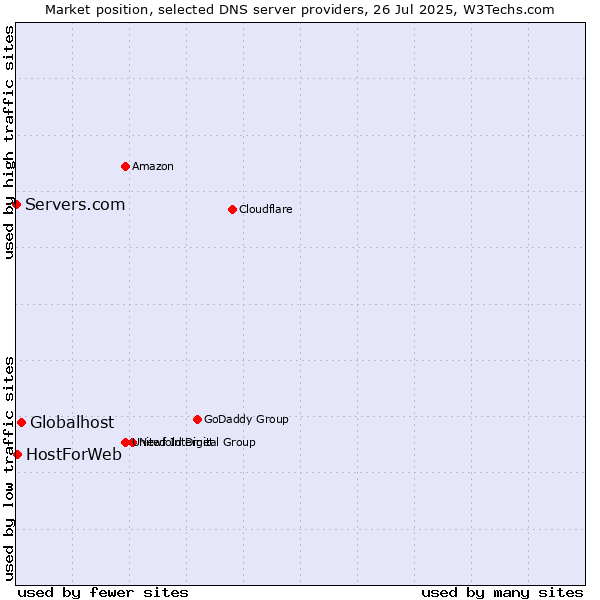 Market position of Globalhost vs. HostForWeb vs. Servers.com