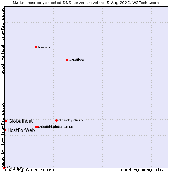 Market position of Globalhost vs. HostForWeb vs. Vangus