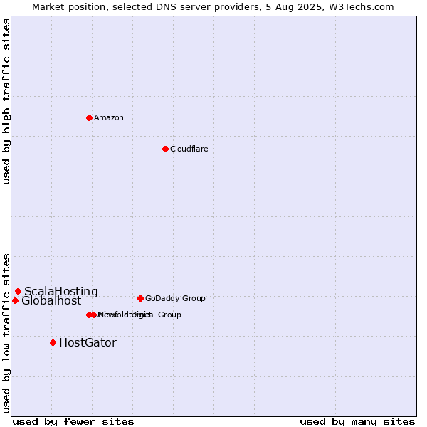 Market position of HostGator vs. ScalaHosting vs. Globalhost