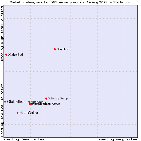 Market position of HostGator vs. Selectel vs. Globalhost