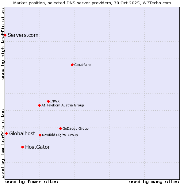 Market position of HostGator vs. Globalhost vs. Servers.com