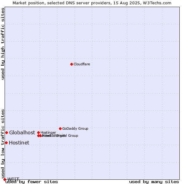 Market position of Globalhost vs. Hostinet vs. WIIT
