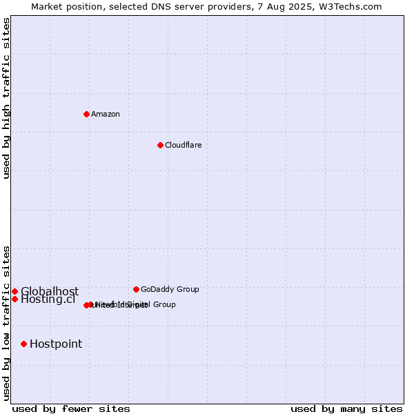 Market position of Hostpoint vs. Hosting.cl vs. Globalhost