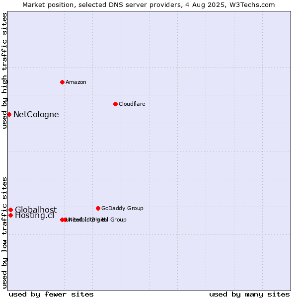 Market position of Hosting.cl vs. Globalhost vs. NetCologne
