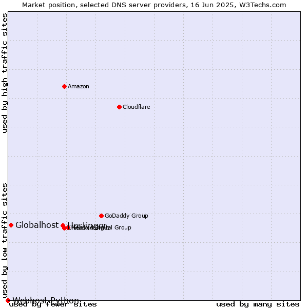 Market position of Hostinger vs. Globalhost vs. Webhost Python