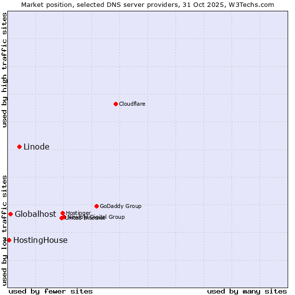 Market position of Linode vs. Globalhost vs. HostingHouse