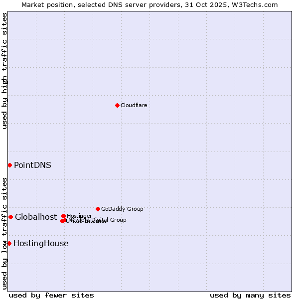 Market position of Globalhost vs. PointDNS vs. HostingHouse
