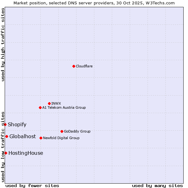 Market position of Globalhost vs. HostingHouse vs. Shopify