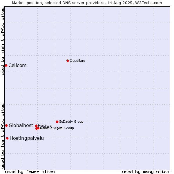 Market position of Hostingpalvelu vs. Globalhost vs. Cellcom