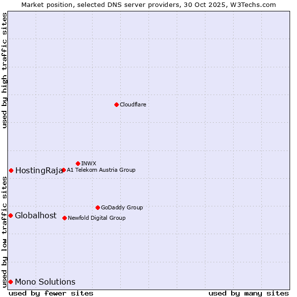Market position of HostingRaja vs. Globalhost vs. Mono Solutions