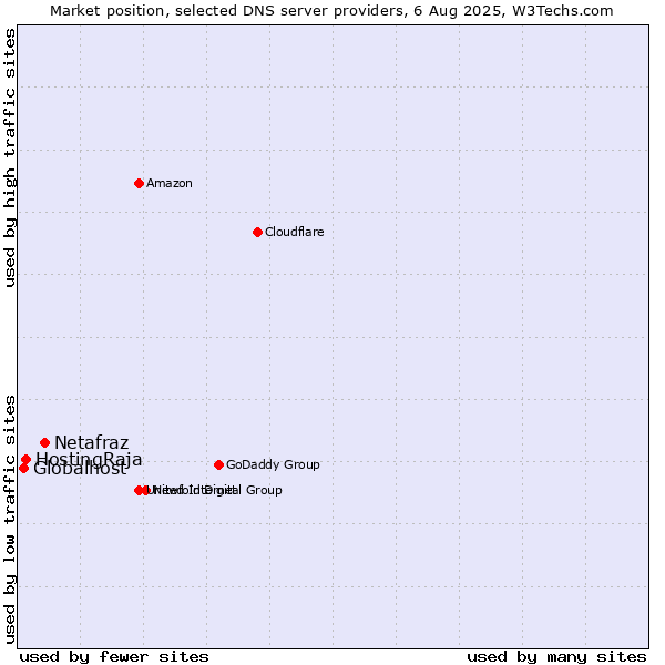 Market position of Netafraz vs. HostingRaja vs. Globalhost