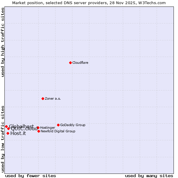 Market position of QUIC.cloud vs. Host.it vs. Globalhost