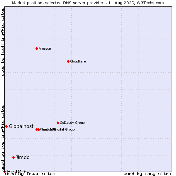 Market position of Jimdo vs. Globalhost vs. HostMDs