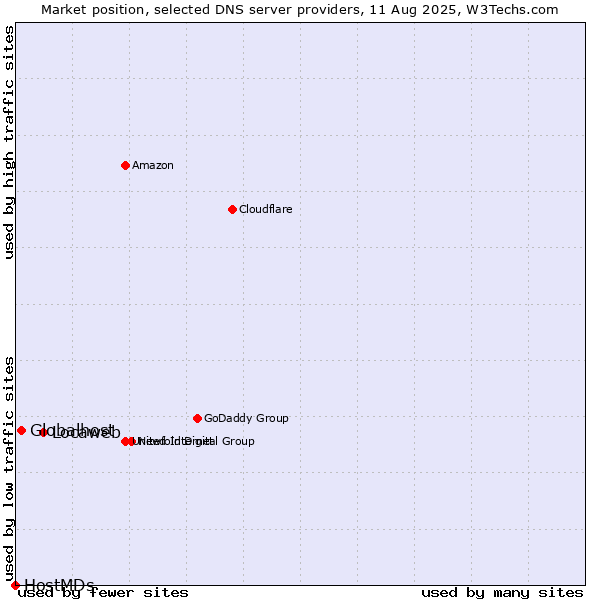Market position of Locaweb vs. Globalhost vs. HostMDs
