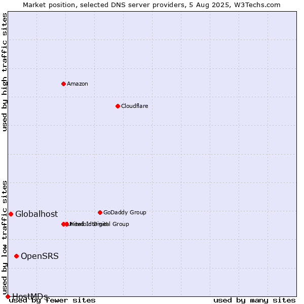 Market position of OpenSRS vs. Globalhost vs. HostMDs