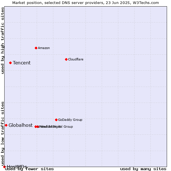 Market position of Tencent vs. Globalhost vs. HostMDs