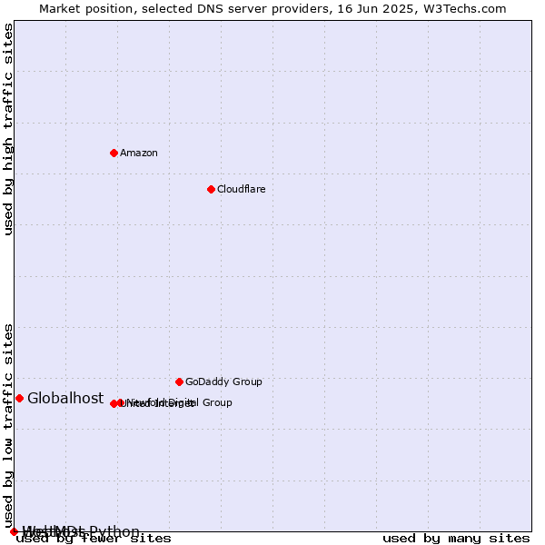 Market position of Globalhost vs. Webhost Python vs. HostMDs
