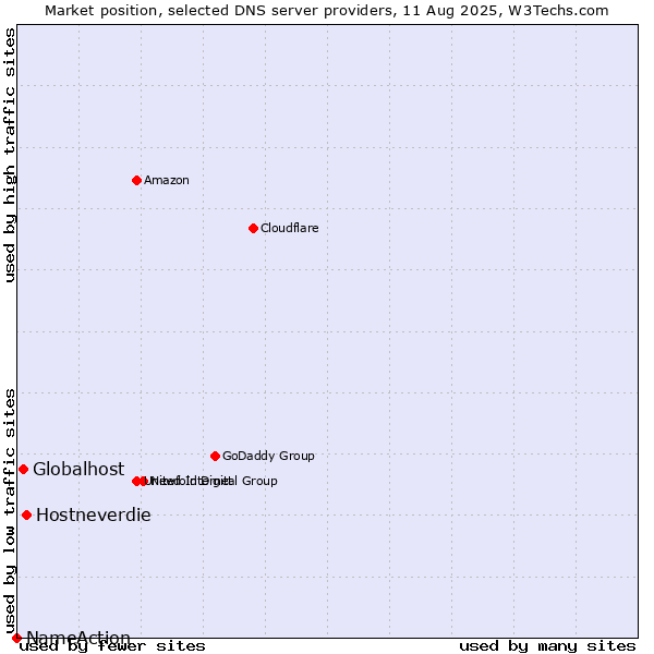 Market position of Hostneverdie vs. Globalhost vs. NameAction