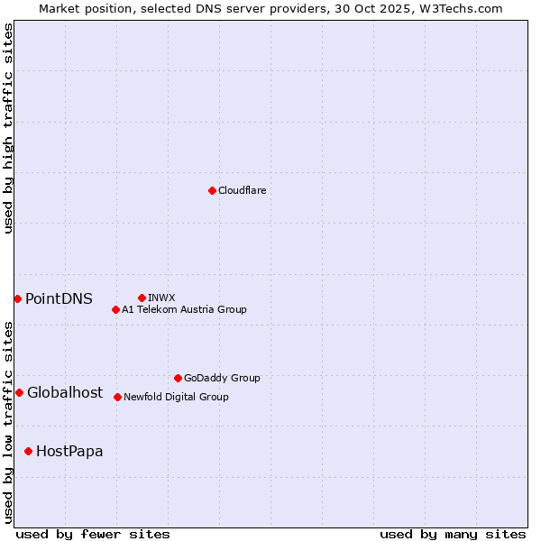 Market position of HostPapa vs. Globalhost vs. PointDNS
